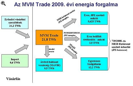 MVM_T_energia_forgalom.png